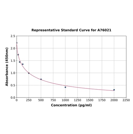 Standard Curve - Mouse 4-Hydroxynonenal ELISA Kit (A76021) - Antibodies.com