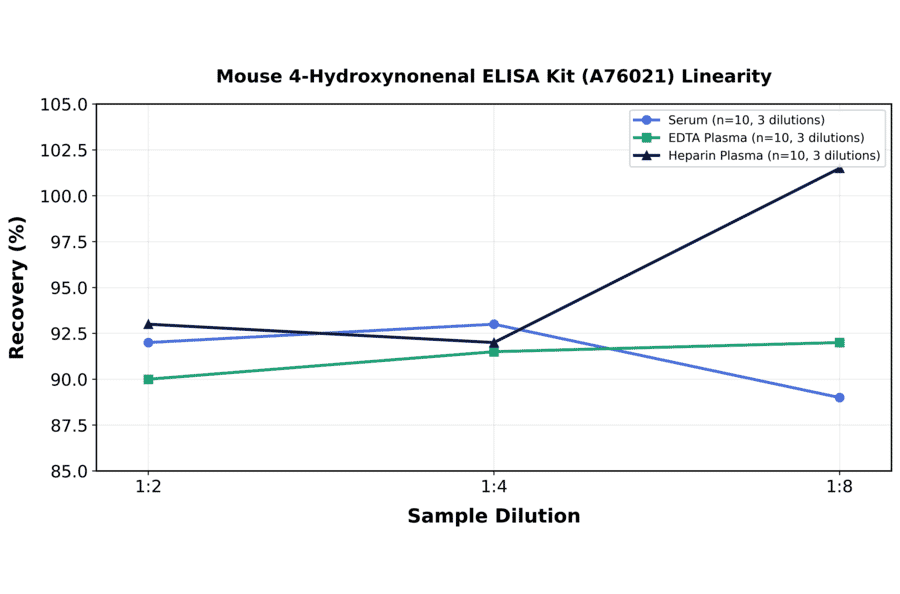 Linearity - Mouse 4-Hydroxynonenal ELISA Kit (A76021) - Antibodies.com