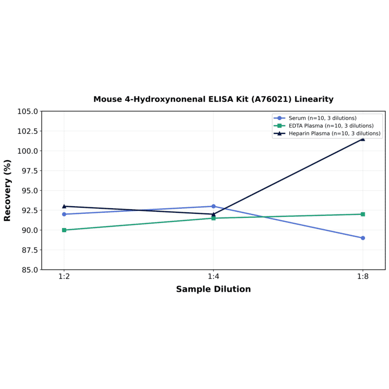 Linearity - Mouse 4-Hydroxynonenal ELISA Kit (A76021) - Antibodies.com