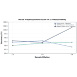 Linearity - Mouse 4-Hydroxynonenal ELISA Kit (A76021) - Antibodies.com