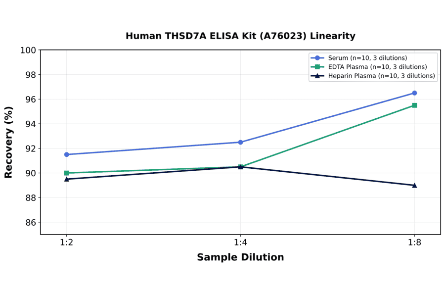 Linearity - Human THSD7A ELISA Kit (A76023) - Antibodies.com