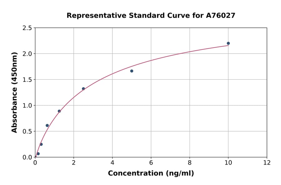 Standard Curve - Human Cullin 5/CUL-5 ELISA Kit (A76027) - Antibodies.com