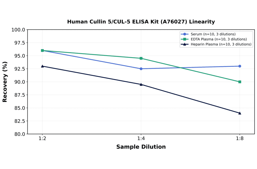 Linearity - Human Cullin 5/CUL-5 ELISA Kit (A76027) - Antibodies.com