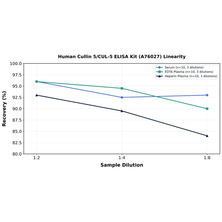 Linearity - Human Cullin 5/CUL-5 ELISA Kit (A76027) - Antibodies.com