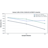 Linearity - Human Cullin 5/CUL-5 ELISA Kit (A76027) - Antibodies.com