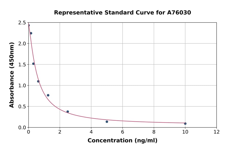 Standard Curve - Mouse Prolactin-3B1 ELISA Kit (A76030) - Antibodies.com