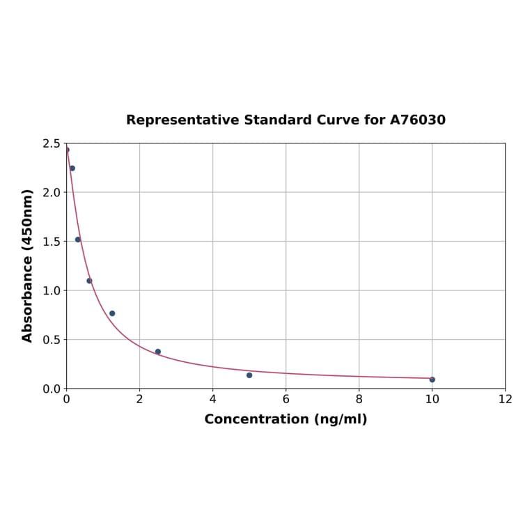 Standard Curve - Mouse Prolactin-3B1 ELISA Kit (A76030) - Antibodies.com