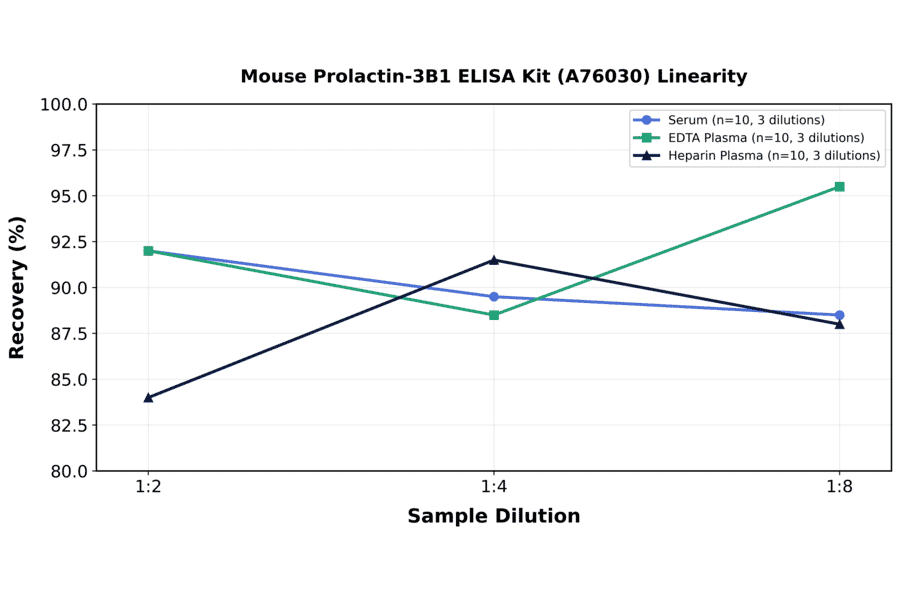 Linearity - Mouse Prolactin-3B1 ELISA Kit (A76030) - Antibodies.com