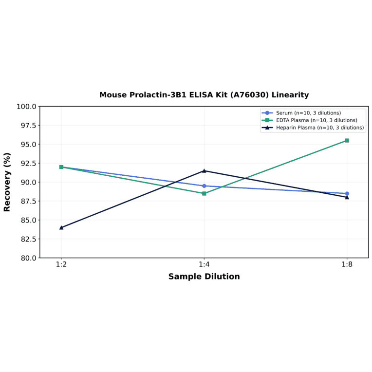 Linearity - Mouse Prolactin-3B1 ELISA Kit (A76030) - Antibodies.com