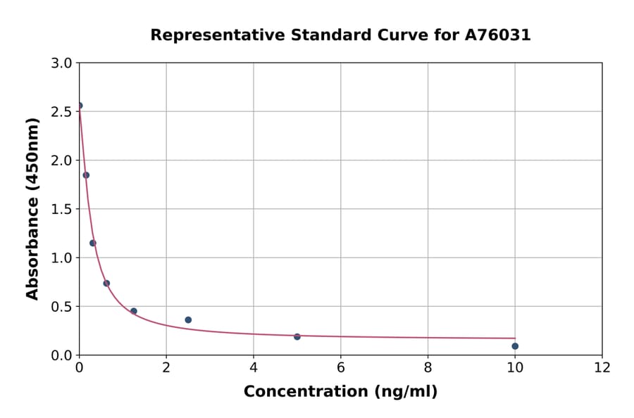 Standard Curve - Mouse Prolactin-3D1 ELISA Kit (A76031) - Antibodies.com