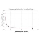Standard Curve - Mouse Prolactin-3D1 ELISA Kit (A76031) - Antibodies.com
