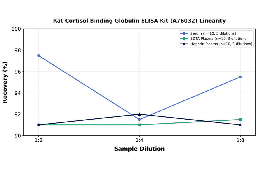 Linearity - Rat Cortisol Binding Globulin ELISA Kit (A76032) - Antibodies.com