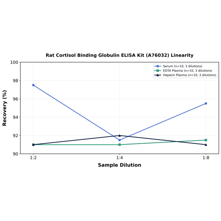 Linearity - Rat Cortisol Binding Globulin ELISA Kit (A76032) - Antibodies.com