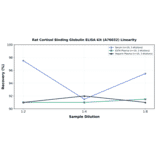 Linearity - Rat Cortisol Binding Globulin ELISA Kit (A76032) - Antibodies.com