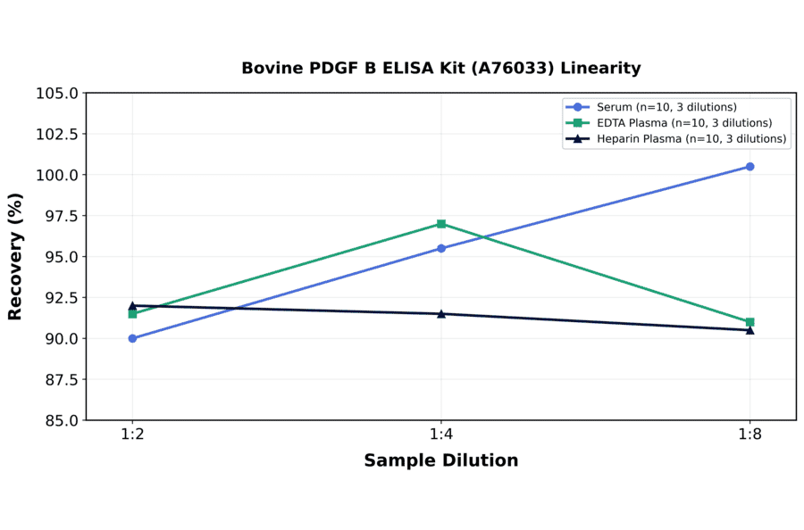 Linearity - Bovine PDGF B ELISA Kit (A76033) - Antibodies.com