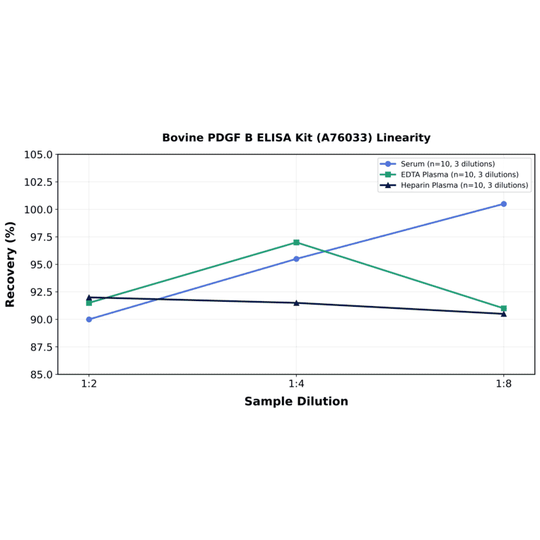 Linearity - Bovine PDGF B ELISA Kit (A76033) - Antibodies.com