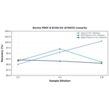 Linearity - Bovine PDGF B ELISA Kit (A76033) - Antibodies.com