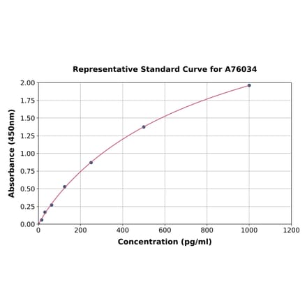 Standard Curve - Bovine IL-10 ELISA Kit (A76034) - Antibodies.com