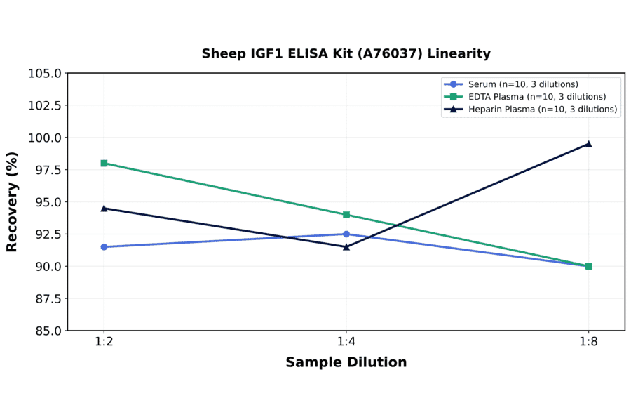 Linearity - Sheep IGF1 ELISA Kit (A76037) - Antibodies.com