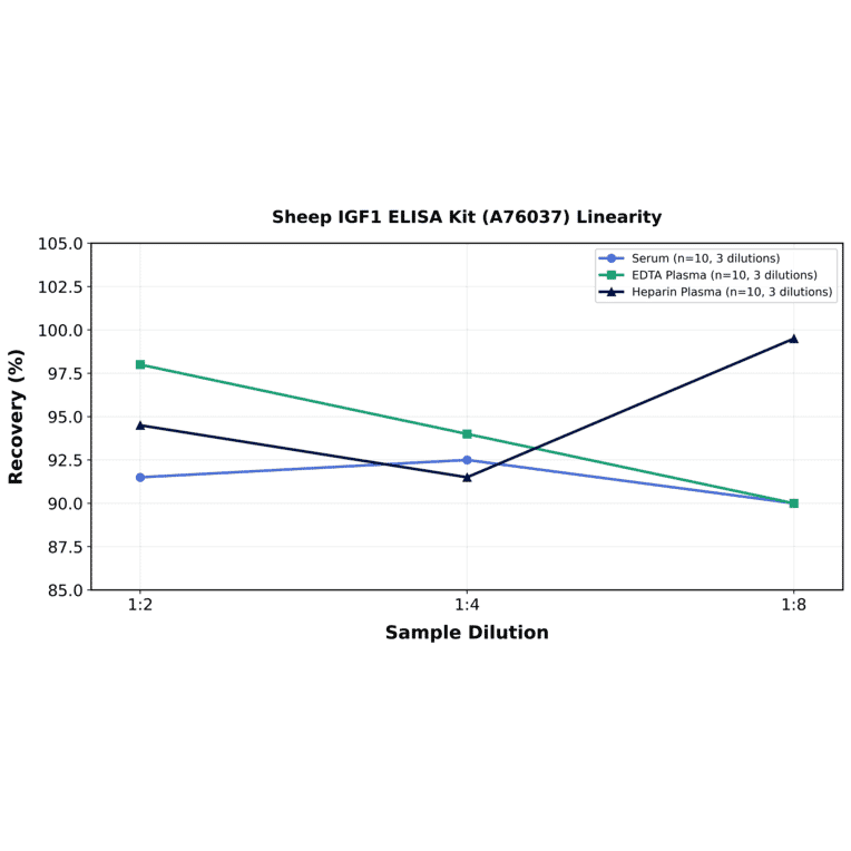 Linearity - Sheep IGF1 ELISA Kit (A76037) - Antibodies.com