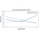 Linearity - Sheep IGF1 ELISA Kit (A76037) - Antibodies.com