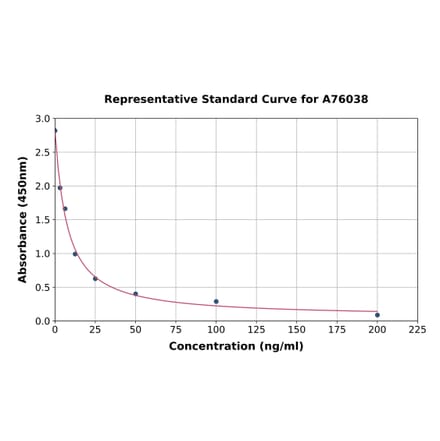 Standard Curve - Chicken Deoxypyridinoline ELISA Kit (A76038) - Antibodies.com