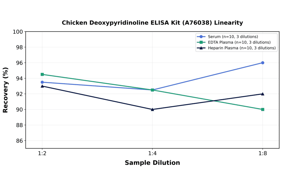 Linearity - Chicken Deoxypyridinoline ELISA Kit (A76038) - Antibodies.com