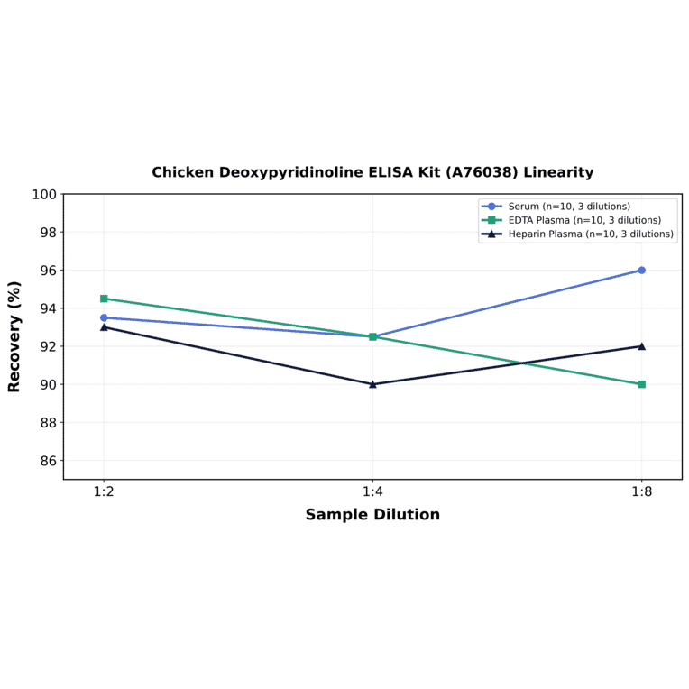 Linearity - Chicken Deoxypyridinoline ELISA Kit (A76038) - Antibodies.com