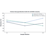 Linearity - Chicken Deoxypyridinoline ELISA Kit (A76038) - Antibodies.com