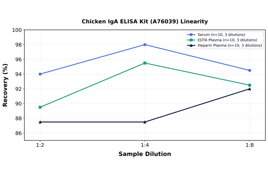Linearity - Chicken IgA ELISA Kit (A76039) - Antibodies.com