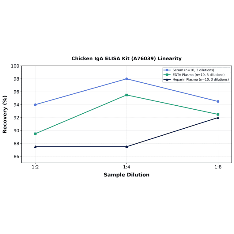 Linearity - Chicken IgA ELISA Kit (A76039) - Antibodies.com