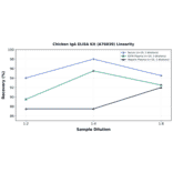 Linearity - Chicken IgA ELISA Kit (A76039) - Antibodies.com