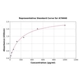 Standard Curve - Chicken Fibrinogen alpha Chain ELISA Kit (A76040) - Antibodies.com