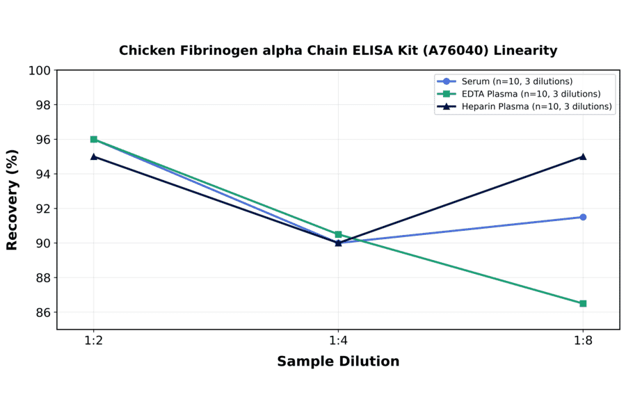 Linearity - Chicken Fibrinogen alpha Chain ELISA Kit (A76040) - Antibodies.com