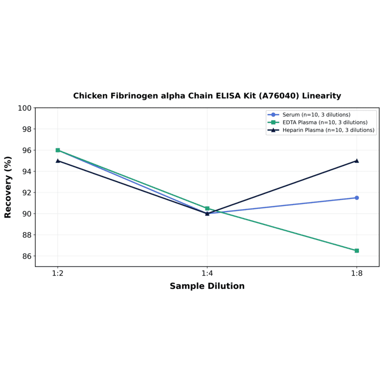 Linearity - Chicken Fibrinogen alpha Chain ELISA Kit (A76040) - Antibodies.com