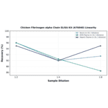 Linearity - Chicken Fibrinogen alpha Chain ELISA Kit (A76040) - Antibodies.com