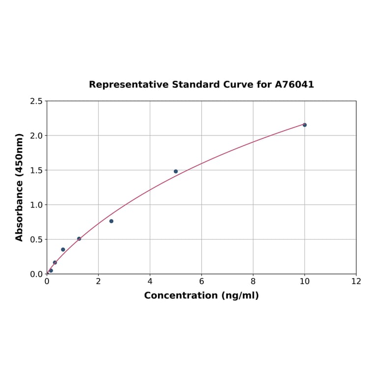 Standard Curve - Chicken IgM ELISA Kit (A76041) - Antibodies.com