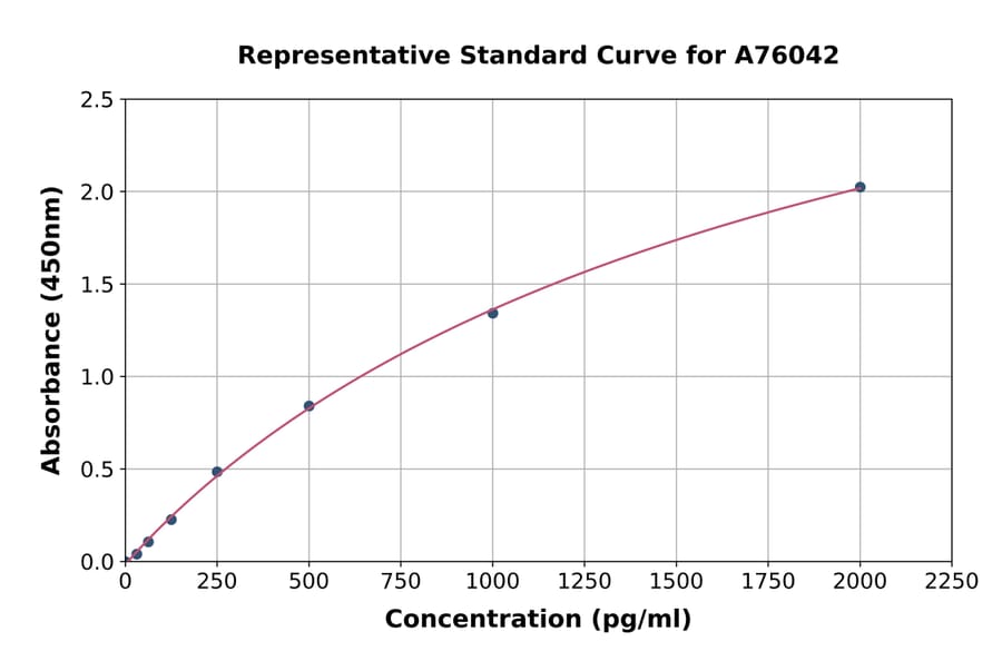 Standard Curve - Chicken Lysozyme C ELISA Kit (A76042) - Antibodies.com
