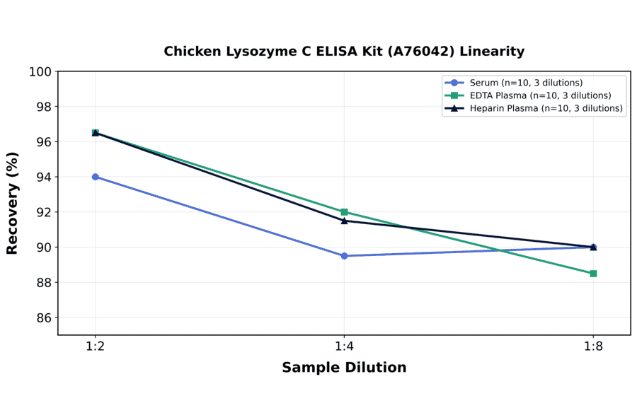 Linearity - Chicken Lysozyme C ELISA Kit (A76042) - Antibodies.com
