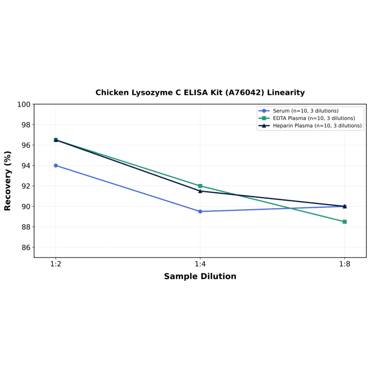 Linearity - Chicken Lysozyme C ELISA Kit (A76042) - Antibodies.com