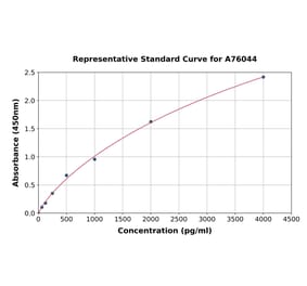 Standard Curve - Human beta Arrestin 2 ELISA Kit (A76044) - Antibodies.com
