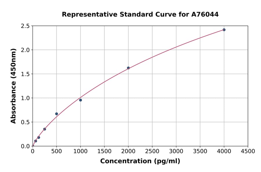 Standard Curve - Human beta Arrestin 2 ELISA Kit (A76044) - Antibodies.com