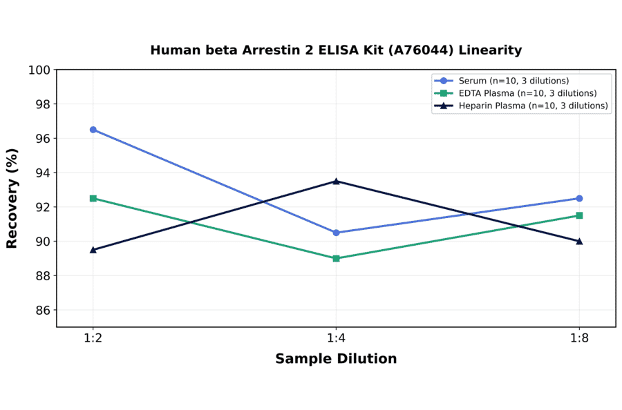 Linearity - Human beta Arrestin 2 ELISA Kit (A76044) - Antibodies.com