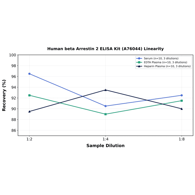 Linearity - Human beta Arrestin 2 ELISA Kit (A76044) - Antibodies.com