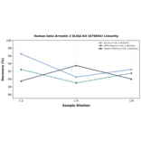 Linearity - Human beta Arrestin 2 ELISA Kit (A76044) - Antibodies.com