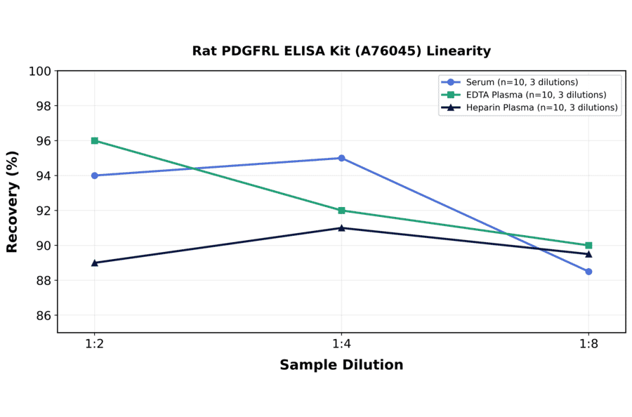Linearity - Rat PDGFRL ELISA Kit (A76045) - Antibodies.com