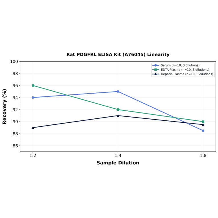 Linearity - Rat PDGFRL ELISA Kit (A76045) - Antibodies.com