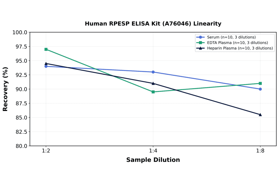 Linearity - Human RPESP ELISA Kit (A76046) - Antibodies.com