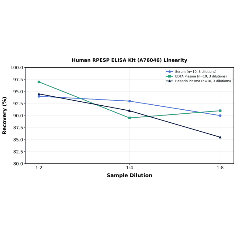 Linearity - Human RPESP ELISA Kit (A76046) - Antibodies.com