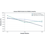 Linearity - Human RPESP ELISA Kit (A76046) - Antibodies.com